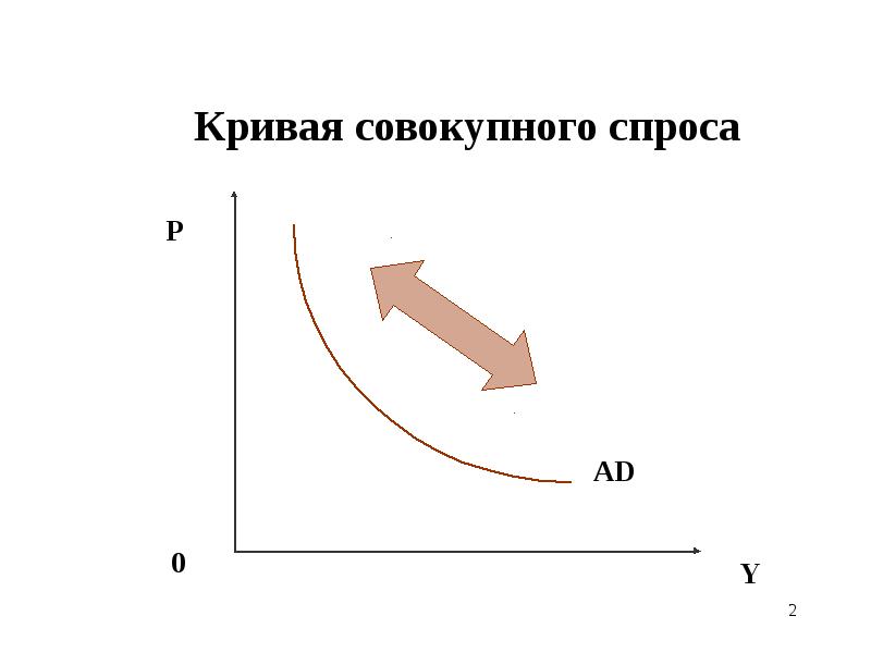 Перемещение кривой совокупного спроса. Кривая совокупного спроса. Кривой совокупного спроса. Кривая суммарного спроса. Кривая совокупного спроса ad.