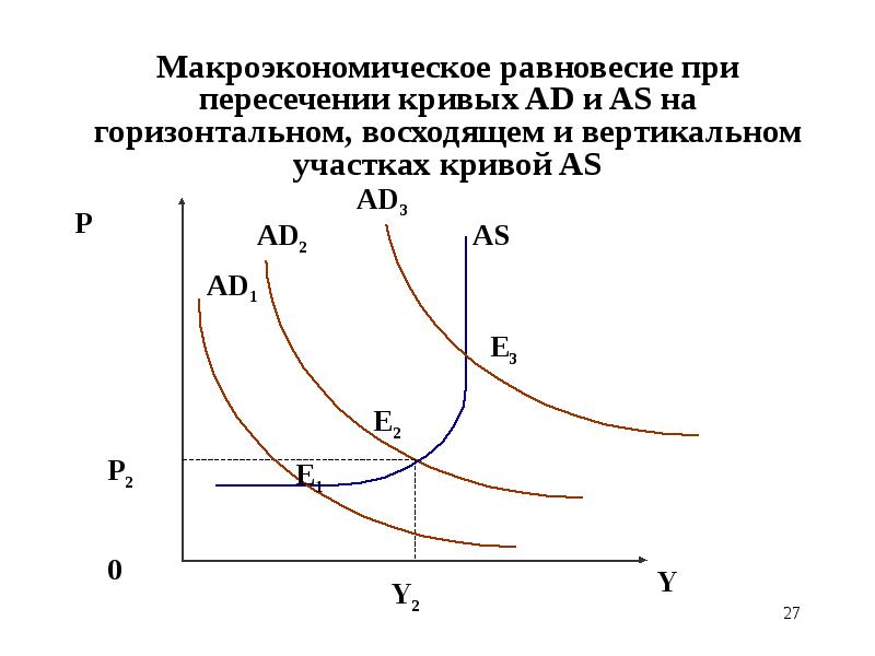 Изменение макроэкономического равновесия показанное на рисунке может быть следствием