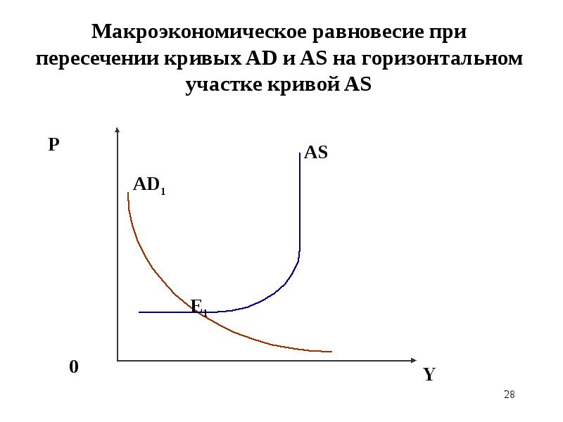 Макроэкономическое равновесие презентация