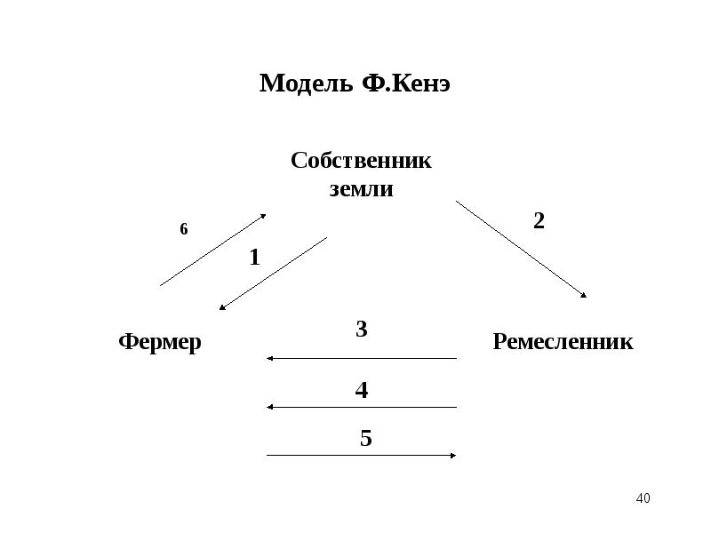 Кенэ. Модель воспроизводства ф кенэ. Экономическая модель Франсуа кенэ. Экономическая картина Франсуа кенэ. Экономическая таблица Франсуа кенэ.