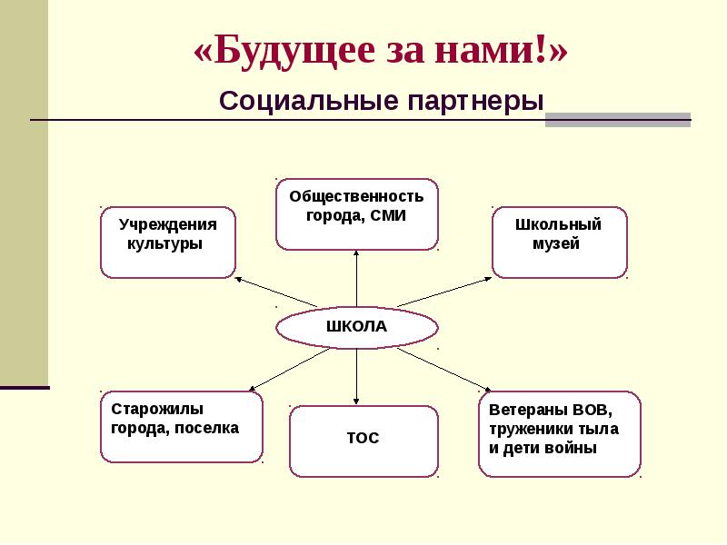 Социальные партнеры проекта это