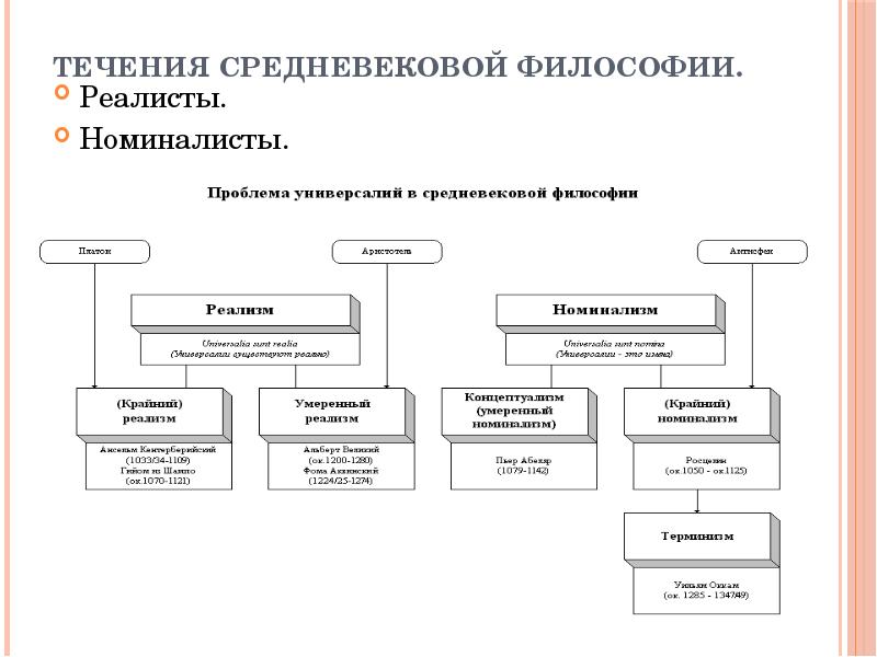 Философские течения. Течения средневековой философии реалисты номиналисты. Философия средневековья схема. Течения средневековой философии. Реалисты. Номиналисты. Таблица. Течение философии средневековья реалисты.