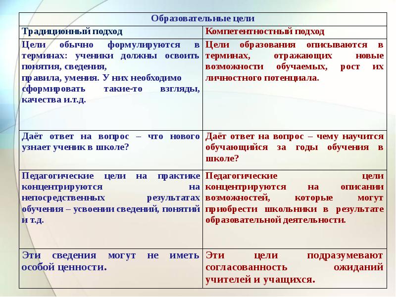 Сл слова какой части речи формулируется цель проекта