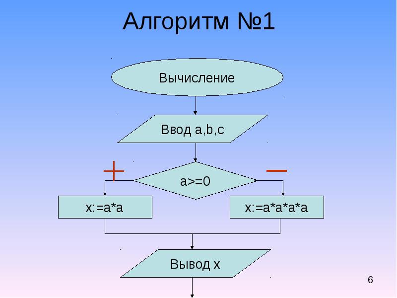 Устройство алгоритма. Фрагмент алгоритма. Как составить ветвление блок схему алгоритма. Создала 1 вычислительный алгоритм. П/Р. 