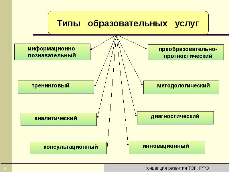 Концепция развития группы. Типы образовательных услуг. Типы учебных игр. Каковы основные направления развития преобразовательной техники?. Новейшие концепции развития преобразовательной техники.