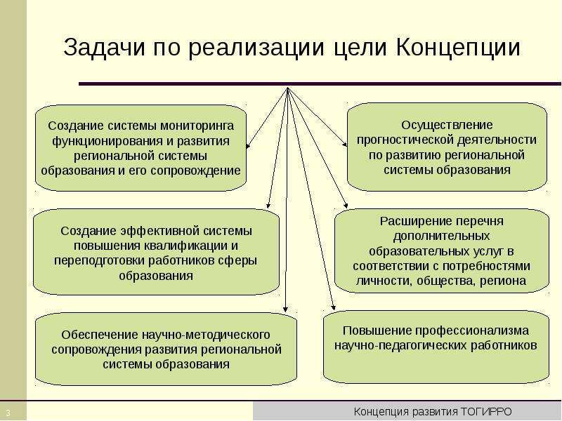 Концепции развития системы