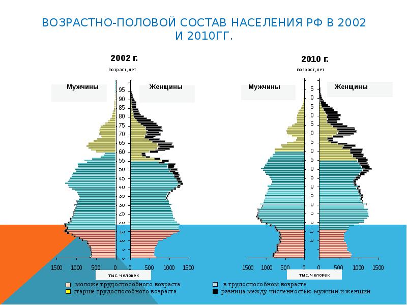 Половой состав населения россии презентация