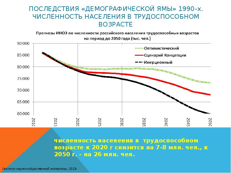 Возраст трудоспособного населения. Трудоспособное население России диаграмма. Численность трудоспособного населения. Демографическая яма 1990. Население России демографическая яма.