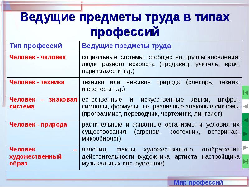 Средства и предметы труда. Ведущие предметы труда в типах профессий. Человек человек предмет труда. Таблица профессий и специальностей. Типы профессий и их характеристика.