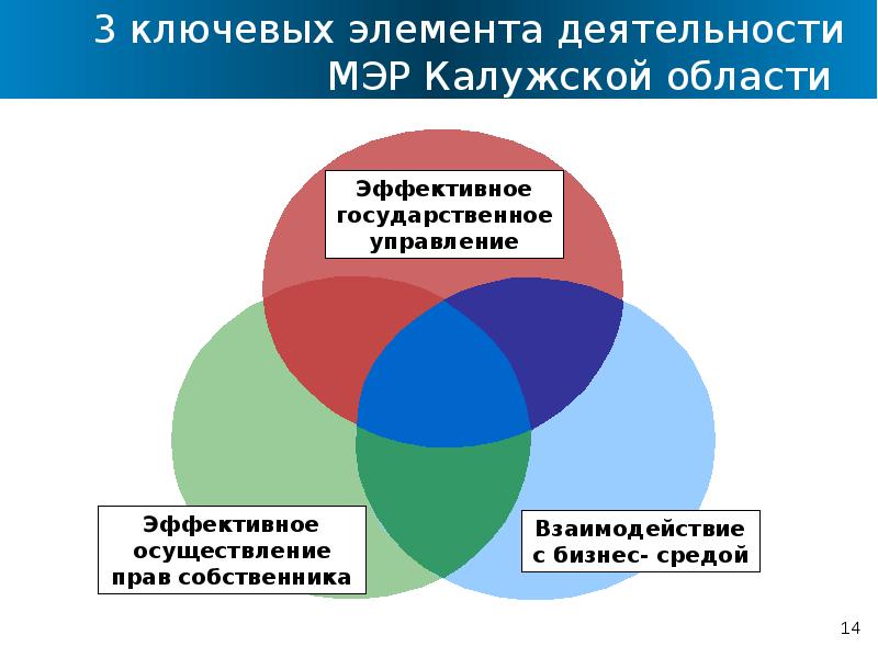 Элементы деятельности. Элементы системы государственного управления. Четыре ключевых элемента государственного управления:. Эффективное государственное управление. Министерство экономического развития Калужской области логотип.