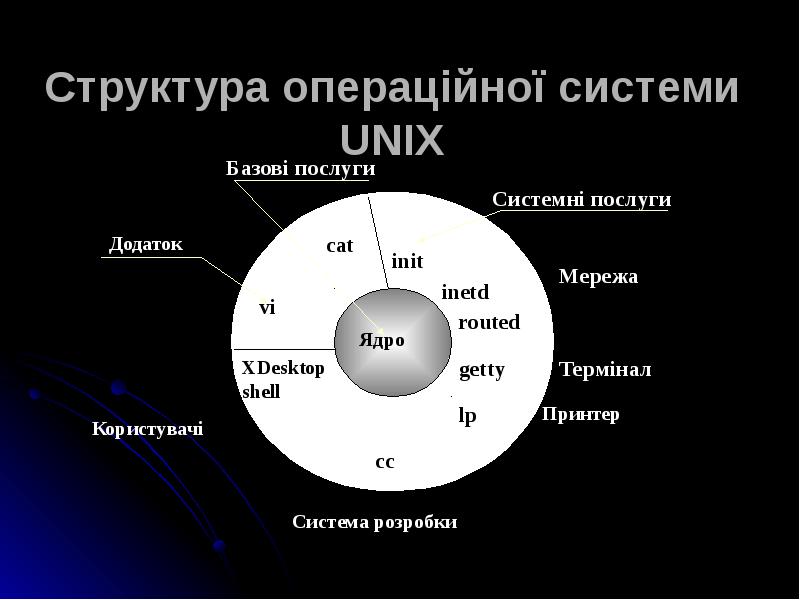 Основные части ос