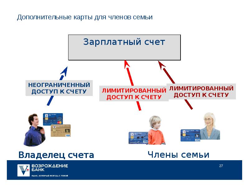 Какой банк выбрать для зарплатной карты. Зарплатный проект картинки для презентации. Зарплатные проекты картинка для презентации. Розничные продукты банка. Картинки для презентации Альфа банк зарплатный проект.