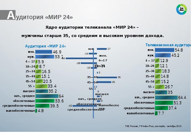 Средне обеспеченный. Ядро аудитории канала. Телеканал мир презентация. Рейтинг информационных каналов в мире. Аудитория канала детский мир.