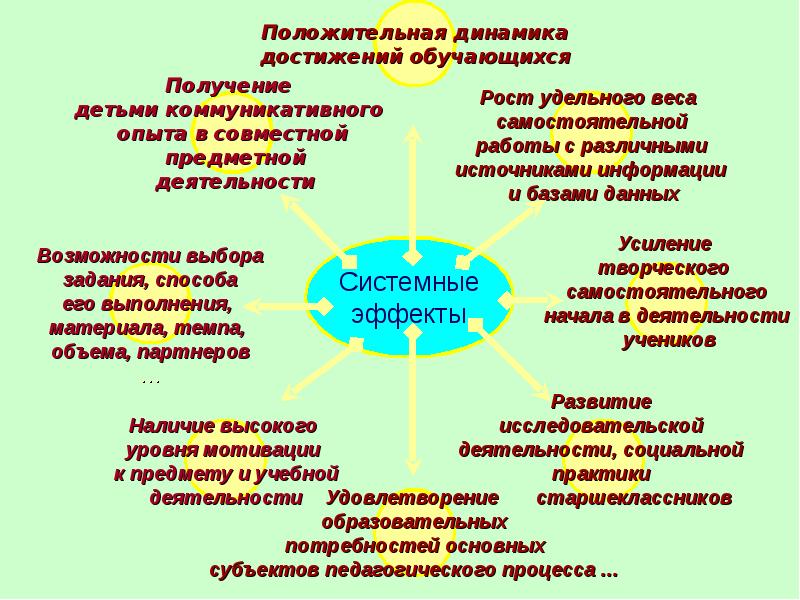 Положительная деятельность. Функции взрослого в совместной предметной деятельности с ребенком. Положительные системные эффекты в образовании. Предметно практические действия положительная динамика.