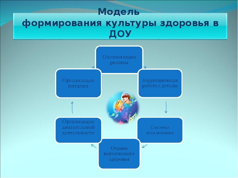 Проект формула здоровья в доу