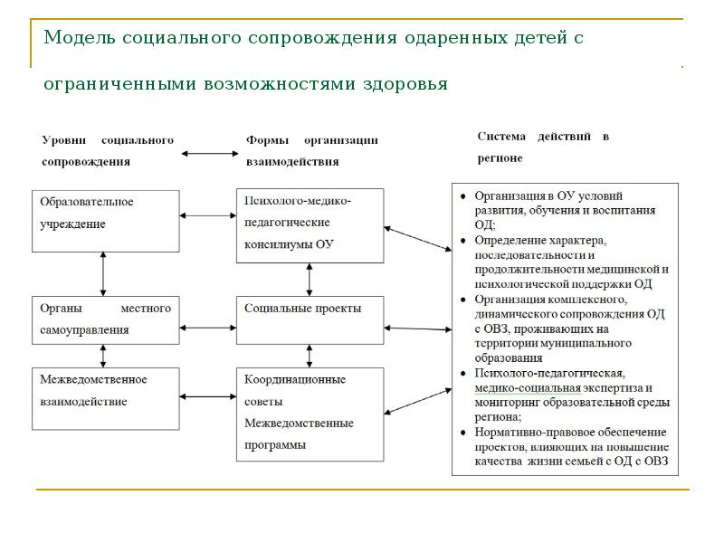 Модели сопровождения. Психологическое сопровождение детей с ОВЗ схема. Модели социального сопровождения. Социальное взаимодействие ребенка с ОВЗ. Модели организации психологического сопровождения детей с ОВЗ.