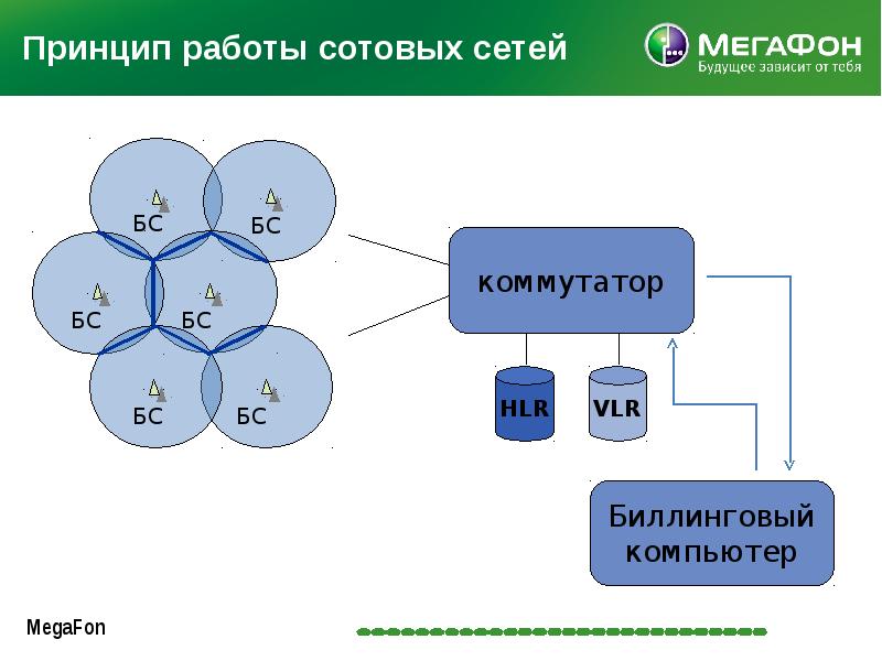 Принцип действия сотовой. Сотовая сеть. Принцип действия сотовой связи. Принцип работы мобильный. Индиго сотовая сеть.