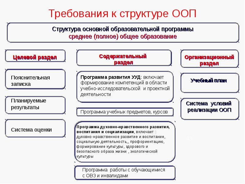 Структура основных образовательных. Нормы ФГОС старшая школа. Общее образование примеры. Ветвь общего образования.