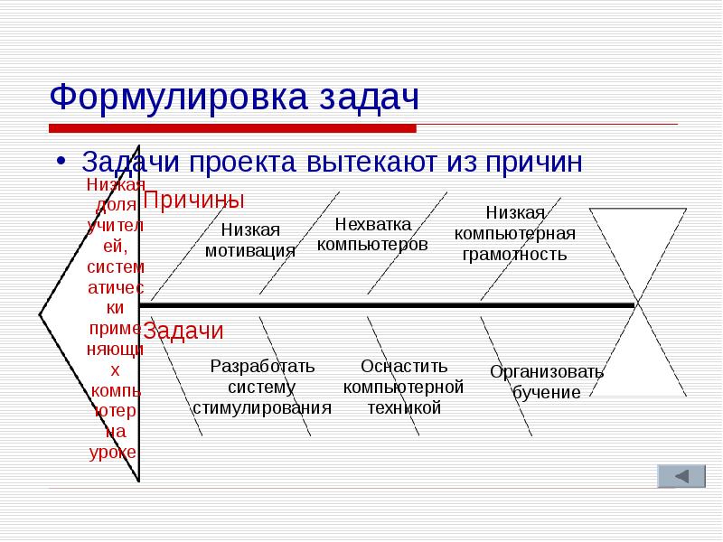 Как формулируются задачи проекта