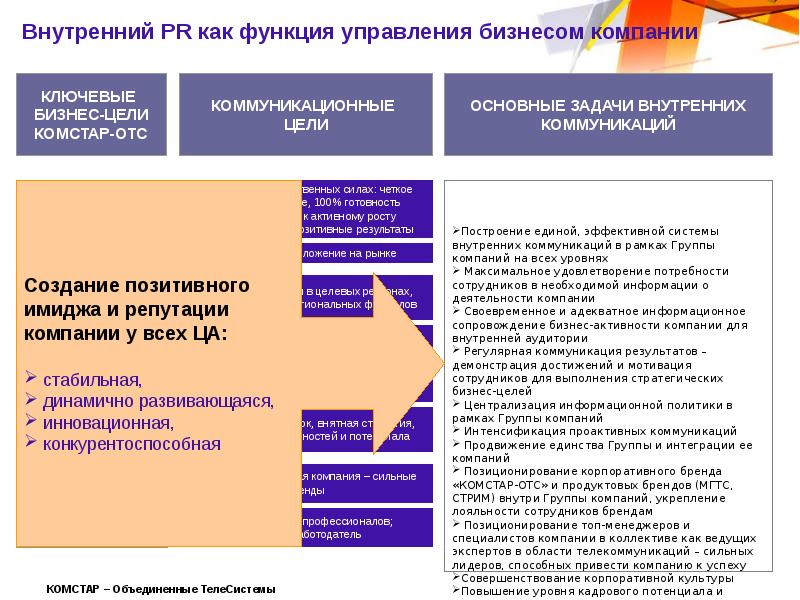 Результат проектов внутрикорпоративного развития выражается в создании