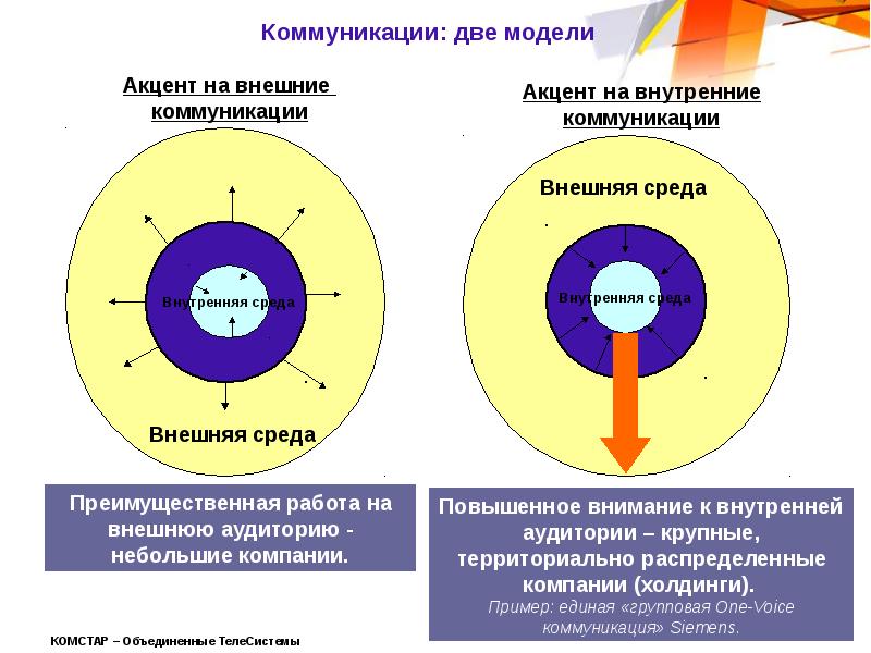 Внутренние коммуникации