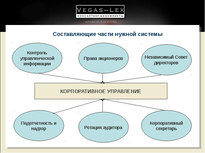 Независимый совет. Составляющие части системы. Ротация аудиторов. Составляющие части информации. Политика ротации аудитора.