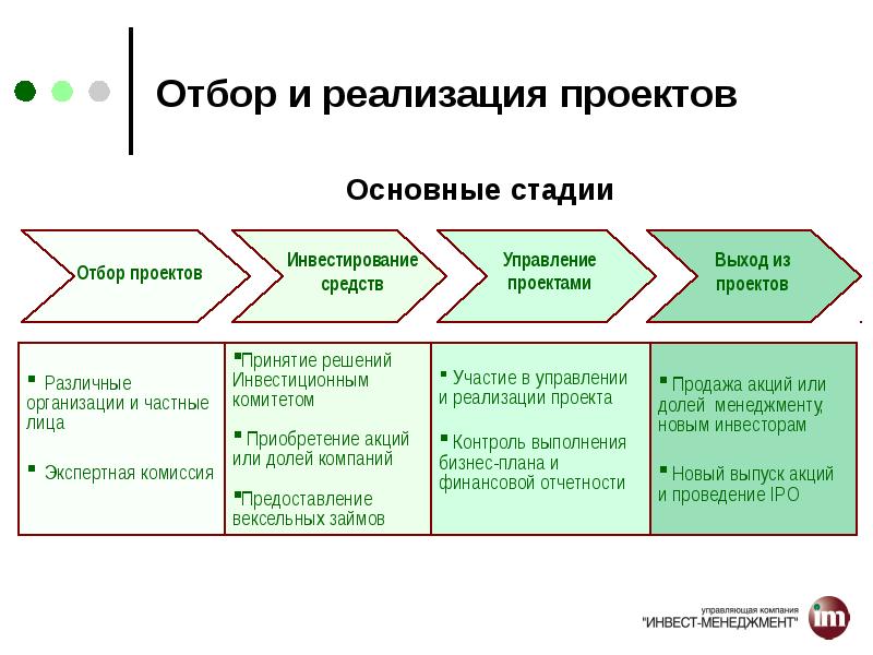 Ключевые этапы проекта