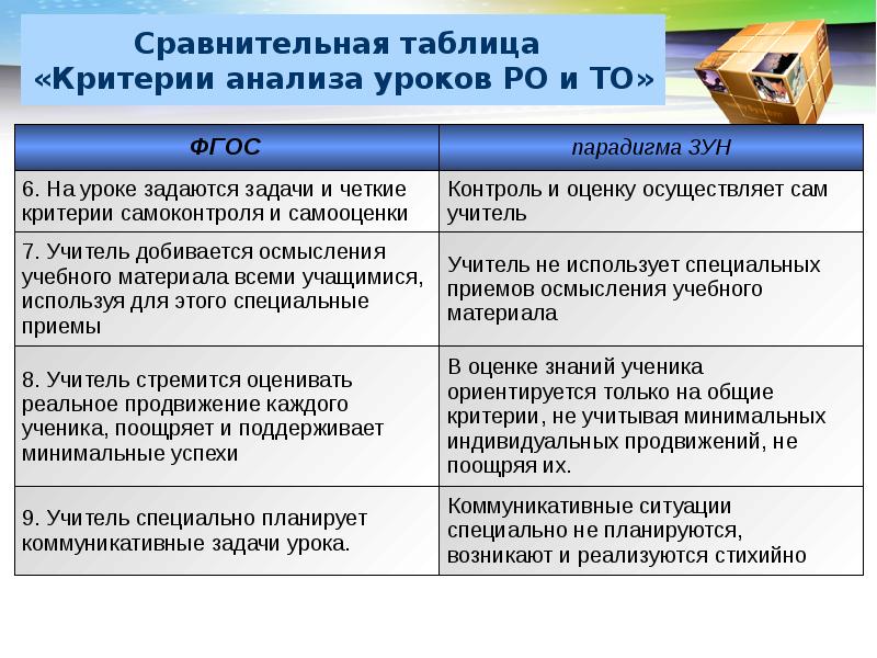 Т е фгос. Критерии профессионального мастерства учителя таблица. Таблица зун. Парадигма ФГОС. Типы урока в РО И цели.