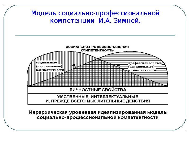 Инновационный менеджмент в образовании. Структура компетенций (по и. зимней. Отличие между компетентностью и компетенции. Модель профессиональных компетенций. Компетенция и компетентность и а зимняя.