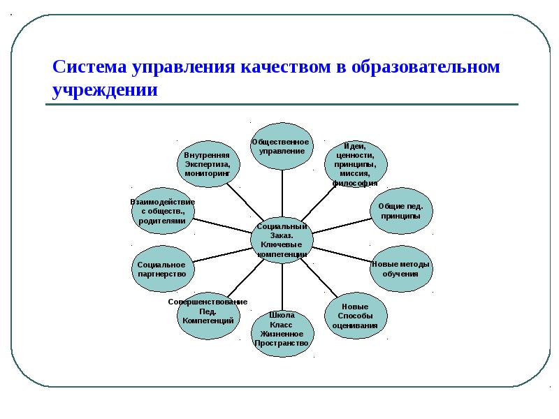 Структура управленческого проекта в образовании