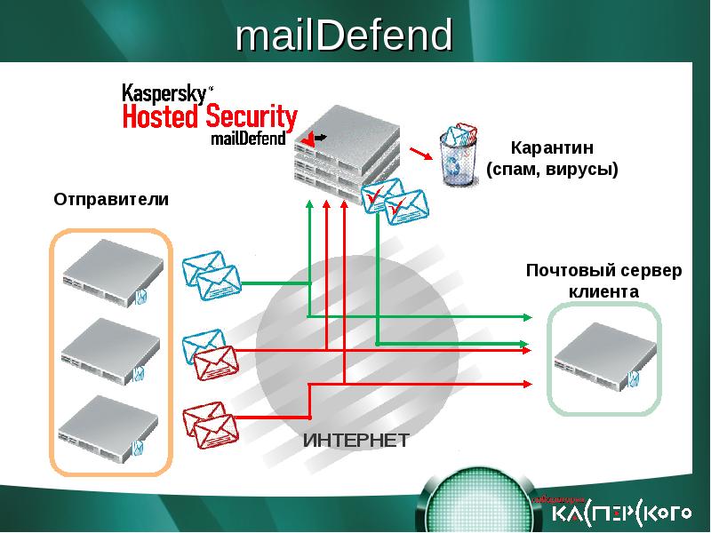 Защищенный процесс. Защита почтового сервера. Защита почтовых серверов Касперский. Спам вирус. Как защитить почтовый сервер от спама вирусных программ.
