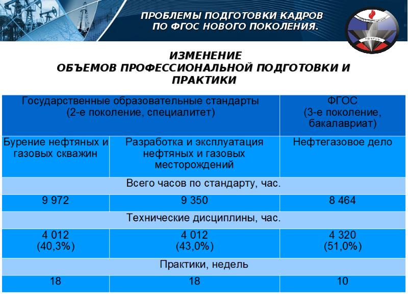 Особенности подготовки кадров. Проблемы подготовки кадров. Новый ФГОС 3 поколения изменения стандартов. Направление подготовки практики. Направления подготовки 02.03.