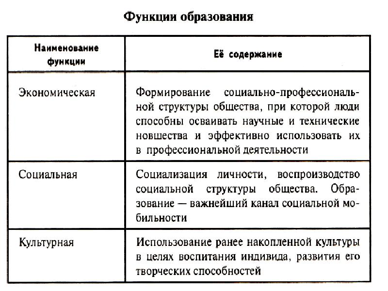 Функции образования примеры. Функции образования таблица. Функции образования Обществознание 8 класс. Функция образования характеристика таблица. Функции образования Обществознание.