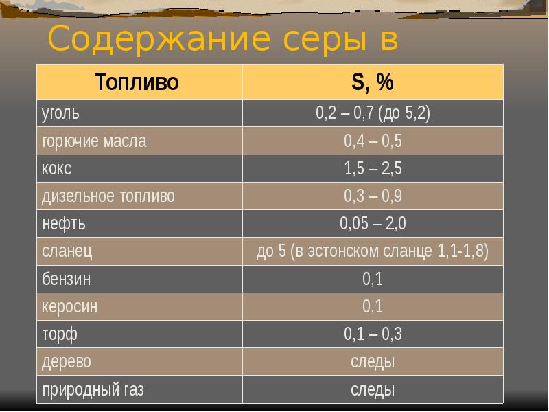 С содержанием 0 05 0. Содержание серы в дизельном топливе. Сернистость топлива это. Норма серы в дизельном топливе. Содержание серы в дизельном топливе в России.