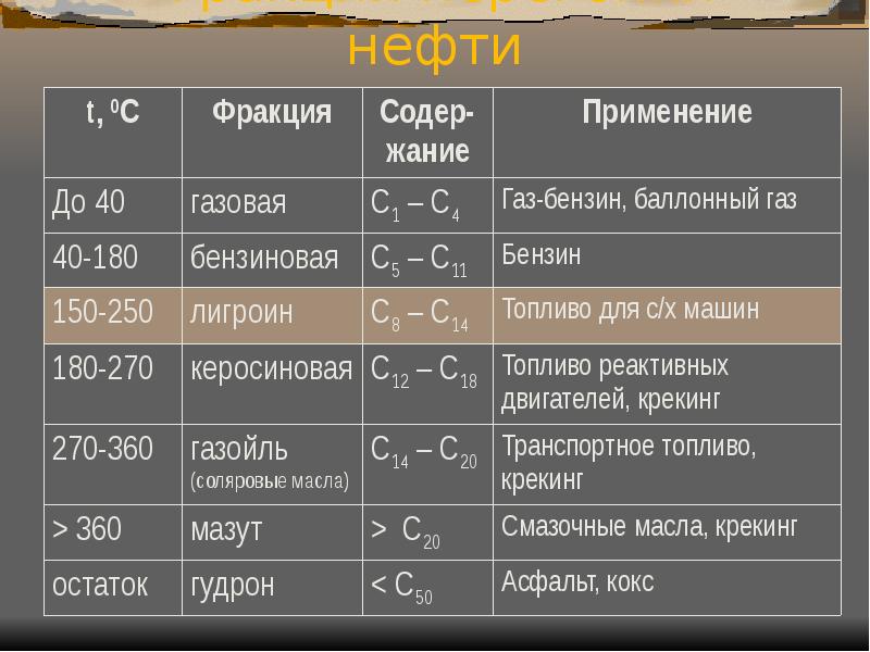 Фракции нефти