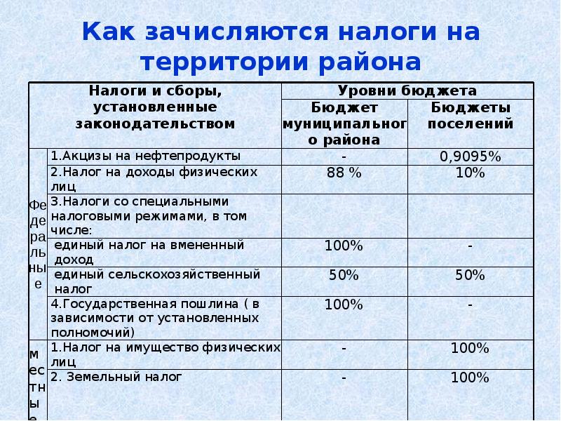 Вызов какой бюджет. Единый сельскохозяйственный налог зачисляется. Как зачисляются налоги на территории. Как зачисляются. Единый сельскохозяйственный налог в какой бюджет зачисляется.