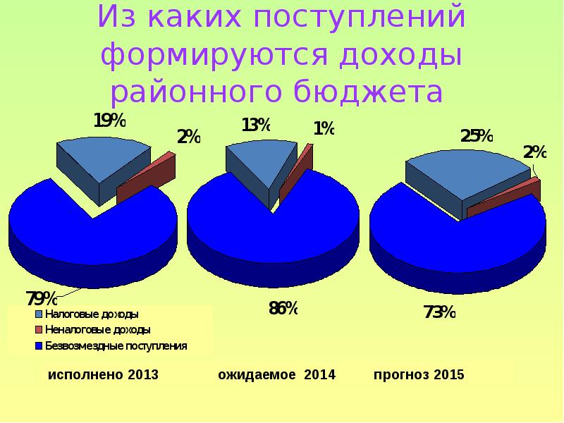 Поступают какое время. Из чего складывается бюджет проекта?. Из чего формируется доход. Из чего складывается бюджет проекта волонтеры. Доходы Нижегородской области.