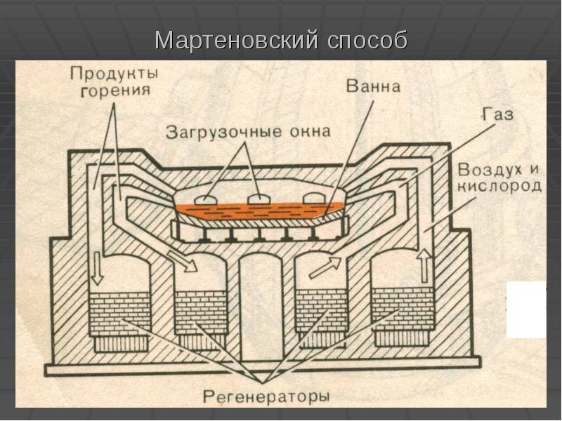 Мартыновская печь. Схема производства стали в мартеновской печи. Мартеновский способ производства стали. Мартеновская сталь способ получения. Процесс получения стали в мартеновской печи.