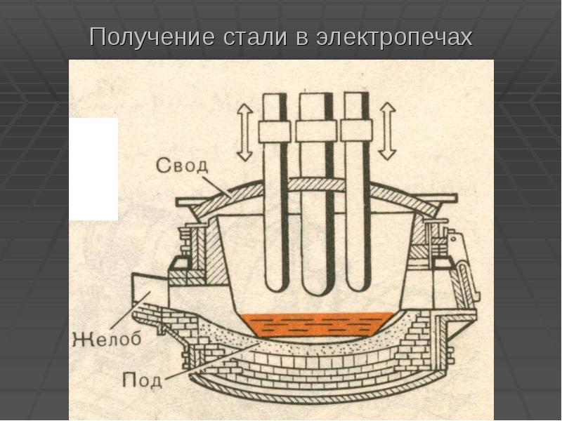 Схема сталеплавильного производства. Способ выплавки стали. Выплавка стали схема. Кислородно конвертерная печь. Способ выплавки стали.