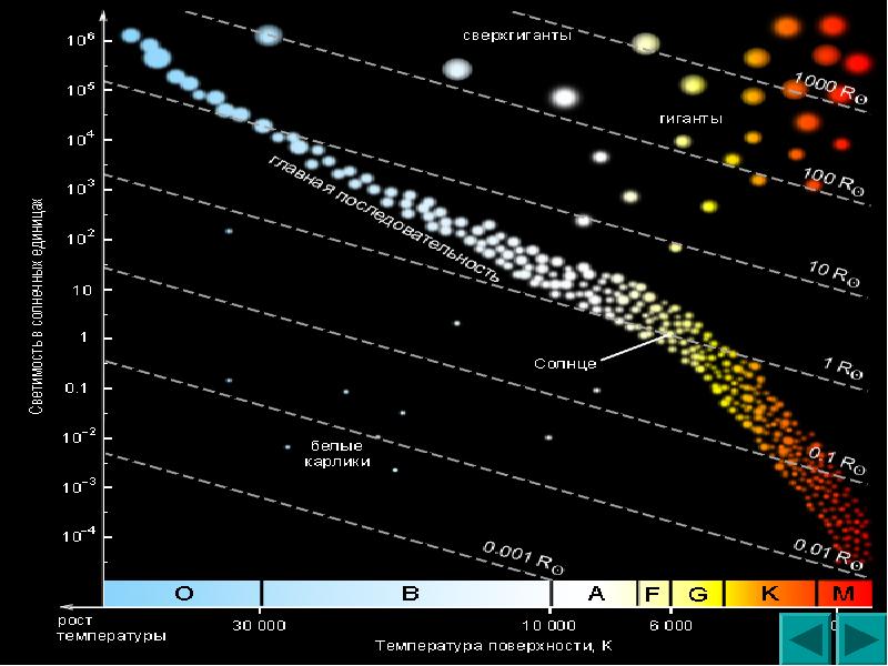 Солнце на диаграмме спектр светимость расположено на последовательности