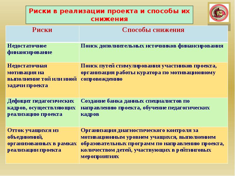 Реализованные и реализуемые проекты. Риски по реализации проекта. Возможные риски при реализации проекта. Риски при внедрении проекта. Риски реализации проекта в ДОУ.