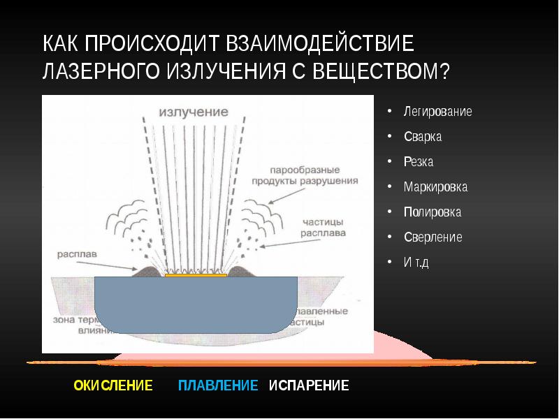 Взаимодействие лазерного излучения