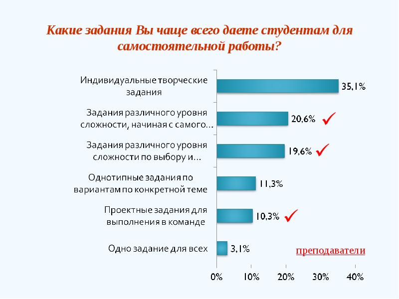 Какие задания есть. Работа для студентов список. Какое задание дать студентам для самостоятельной работы. Какие задания.