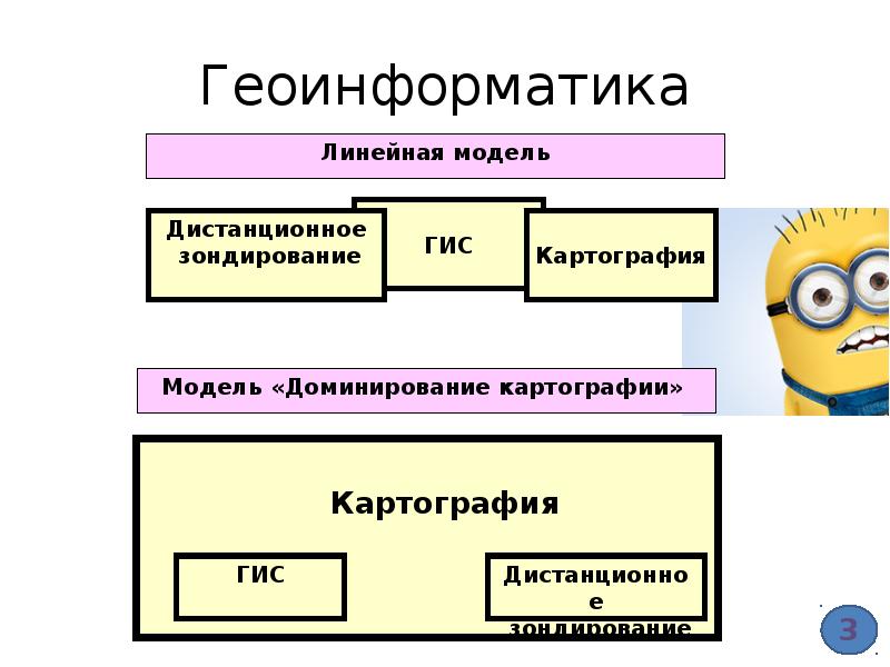 Геоинформатика. Понятие о геоинформатике. Геоинформатика принципиально отличается от общей информатики. Геоинформатика профессия.