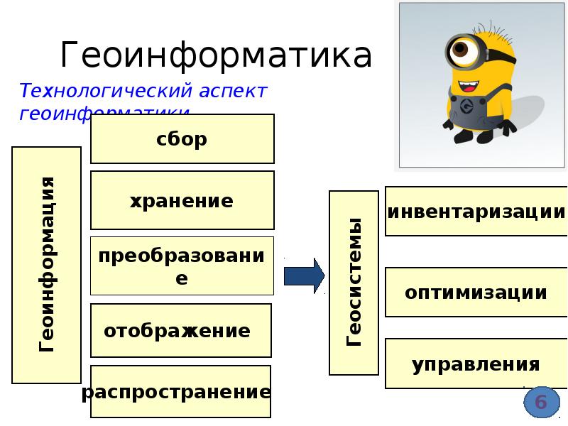 Геоинформатика. Понятие о геоинформатике. Геоинформатика профессия. Геоинформатика это кратко.