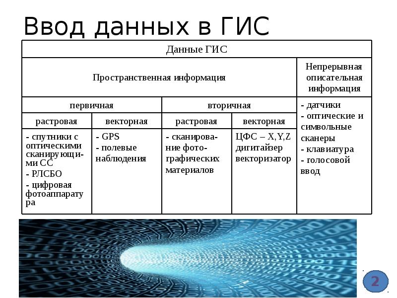 Ввод данных информации. Ввод данных ГИС. Способы ввода данных в ГИС. Что такое методы ввода данных. Ввод и хранение графических данных в ГИС.