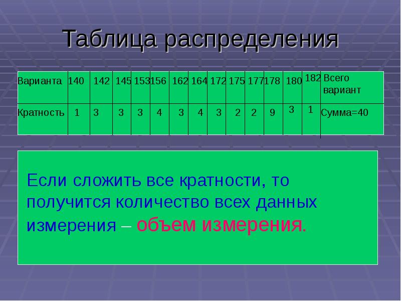 Построить таблицу распределения. Таблица распределения. Таблица распределения данных. Составить таблицу распределения. Таблица распределения статистика.