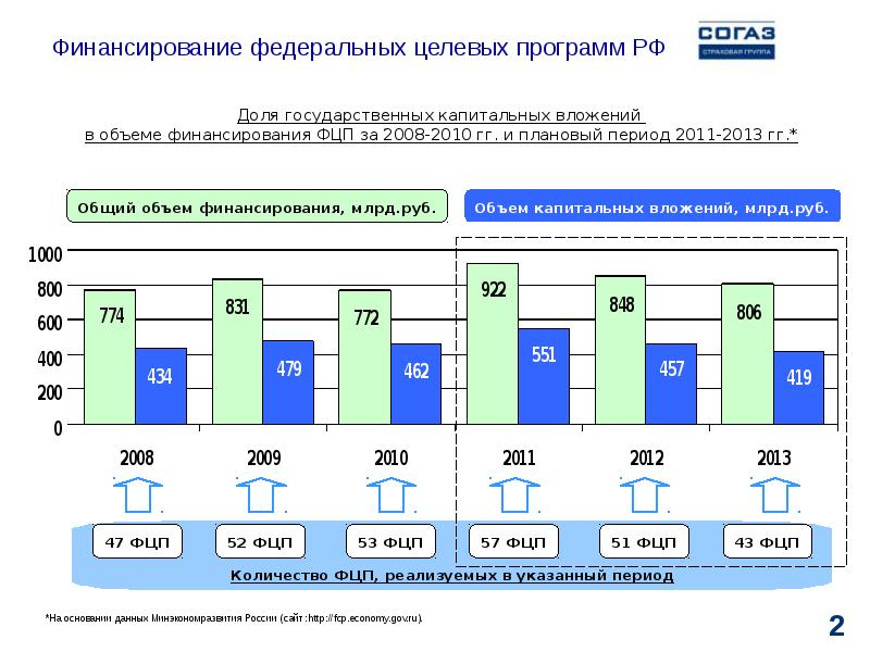 Финансирование из федерального бюджета