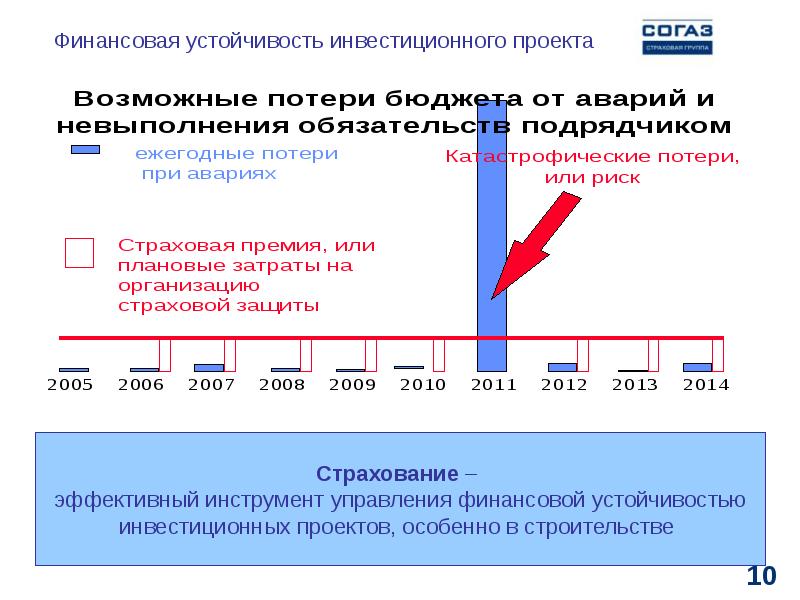 Условие устойчивости проекта