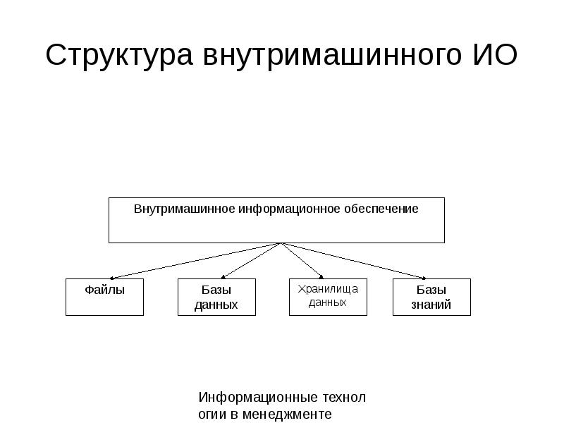 Информационное обеспечение является. Структура внутримашинного информационного обеспечения. Внемашинное и внутримашинное информационное обеспечение. Внутримашинная структура. Информационная база внутримашинное информационное обеспечение.